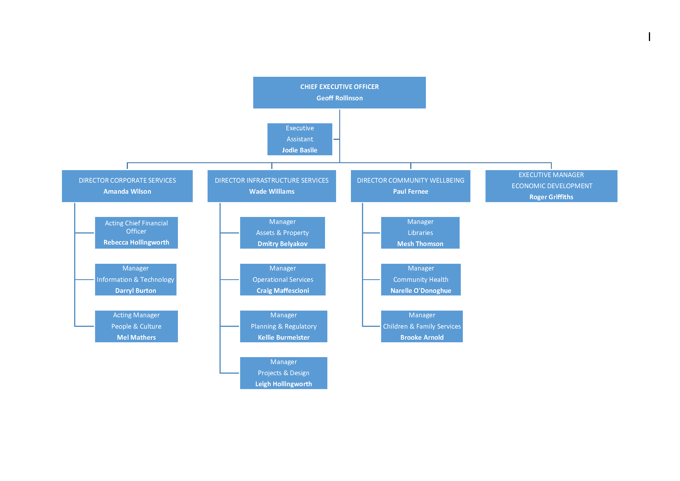Top Level Org Chart April 2024.png
