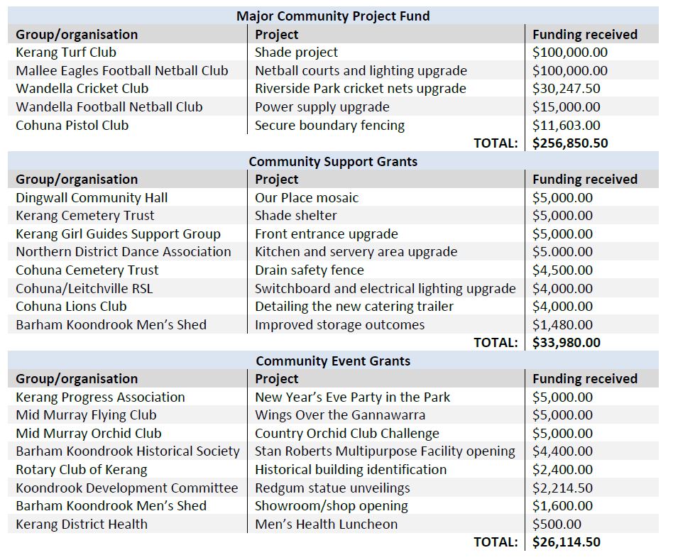 2022 Community Grants recipients.JPG