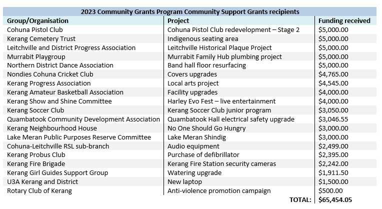 Community Grant projects.JPG