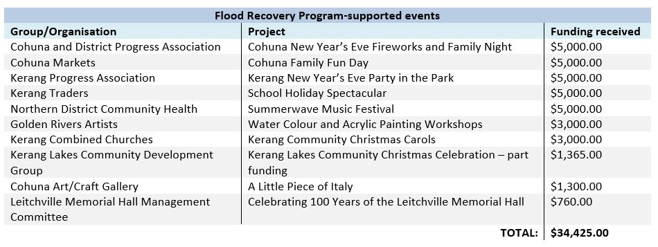 Flood Recovery Program projects.JPG